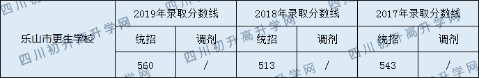 2020樂山市更生學(xué)校初升高錄取線是否有調(diào)整？