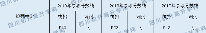 2020鏵強(qiáng)中學(xué)初升高錄取線是否有調(diào)整？