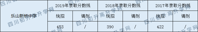 2020樂山新橋中學(xué)初升高錄取線是否有調(diào)整？