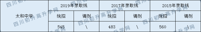太和中學2020年中考錄取分數(shù)是多少？