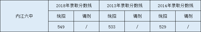 內(nèi)江六中2020年中考錄取分?jǐn)?shù)是多少？