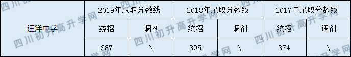 2020汪洋中學(xué)初升高錄取線是否有調(diào)整？