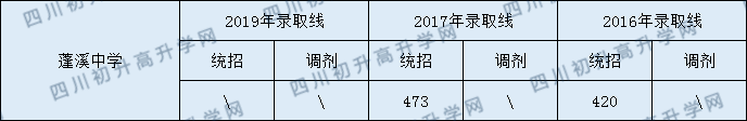 蓬溪中學2020年中考錄取分數(shù)是多少？