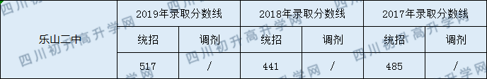 樂山二中2020年中考錄取分數(shù)線是多少？