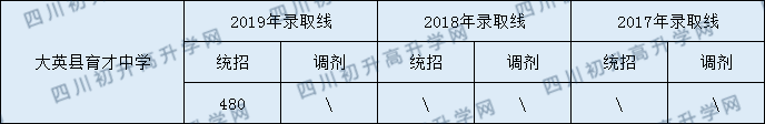 大英縣育才中學2020年中考錄取分數(shù)是多少？