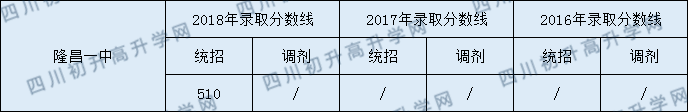 隆昌一中2020年中考錄取分數(shù)線是多少？