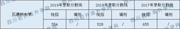 五通橋中學(xué)2020年中考錄取分?jǐn)?shù)是多少？ 