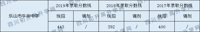 樂山市牛華中學(xué)2020年中考錄取分?jǐn)?shù)是多少？
