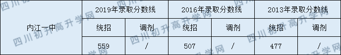 內(nèi)江一中2020中考錄取分?jǐn)?shù)線是多少？