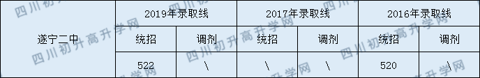 遂寧二中2020年中考錄取分?jǐn)?shù)是多少？