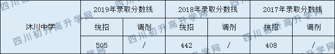沐川中學(xué)2020年中考錄取分?jǐn)?shù)是多少？