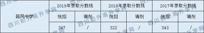 2020延風(fēng)中學(xué)初升高錄取線(xiàn)是否有調(diào)整？