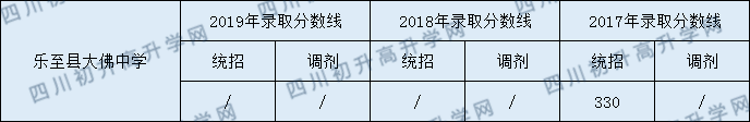 樂至縣大佛中學(xué)2020年中考錄取分?jǐn)?shù)是多少？