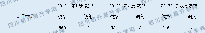 夾江中學2020年中考錄取分數(shù)是多少？