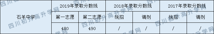 2020石羊中學(xué)初升高錄取線是否有調(diào)整？