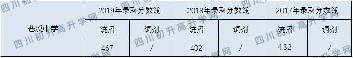 蒼溪中學(xué)2020年中考錄取分?jǐn)?shù)線是多少？