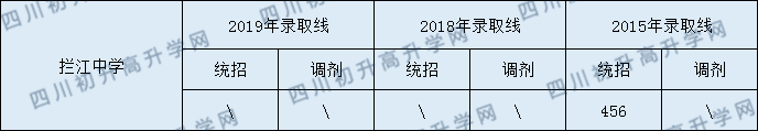 攔江中學(xué)2020年中考錄取分?jǐn)?shù)是多少？