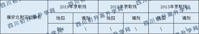 2020雅安北附實驗學校初升高錄取線是否有調(diào)整？