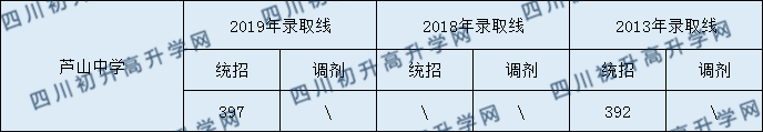 蘆山中學(xué)2020年中考錄取分?jǐn)?shù)是多少？