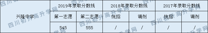 興隆中學(xué)2020年中考錄取分?jǐn)?shù)線是多少？