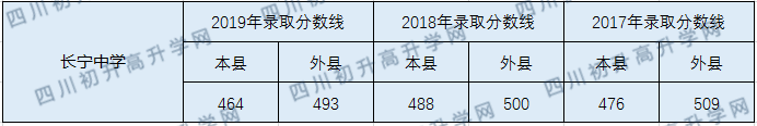 長寧縣中學2020年中考錄取分數(shù)線是多少？