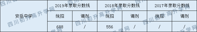 安岳中學(xué)2020年中考錄取分?jǐn)?shù)是多少？