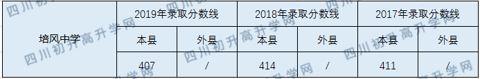 2020長寧縣培風(fēng)中學(xué)初升高錄取線是否有調(diào)整？
