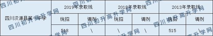 2020四川漢源縣第一中學(xué)初升高錄取線是否有調(diào)整？