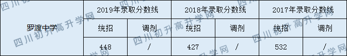 羅渡中學(xué)2020中考錄取分?jǐn)?shù)線是多少？