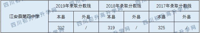 江安縣第四中學(xué)2020年中考錄取分?jǐn)?shù)線是多少？