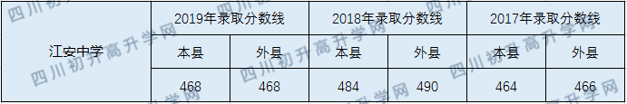 江安中學(xué)2020年中考錄取分?jǐn)?shù)線是多少？