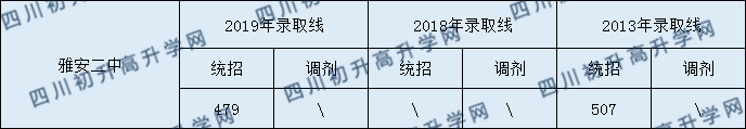 2020雅安二中初升高錄取線是否有調(diào)整？