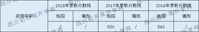 資陽中學2020年中考錄取分數(shù)是多少？