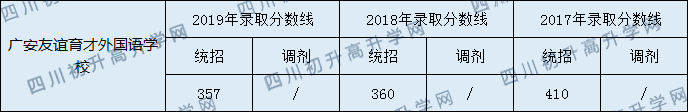 廣安友誼育才外國(guó)語學(xué)校2020年中考錄取分?jǐn)?shù)線是多少？