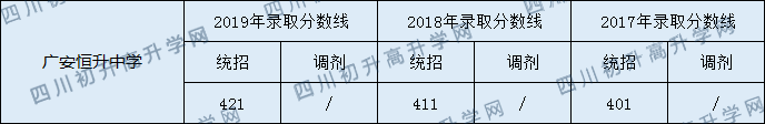 2020廣安恒升中學(xué)初升高錄取分?jǐn)?shù)線是否有調(diào)整？