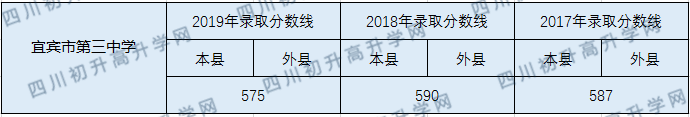 宜賓市第三中學(xué)2020年中考錄取分數(shù)線多少？