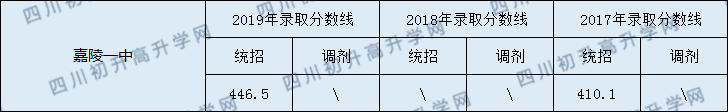 南充市嘉陵一中2020年中考錄取分?jǐn)?shù)線是多少？