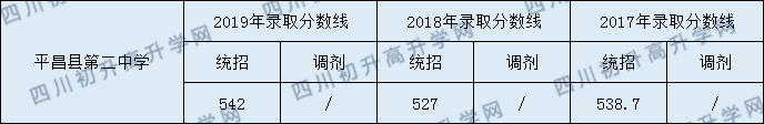 平昌縣第二中學(xué)2020年中考錄取分數(shù)是多少？