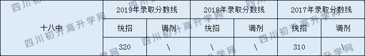 南充市十八中2020年中考錄取分數(shù)線是多少？