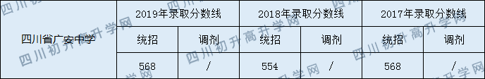 2020四川省廣安中學初升高錄取分數(shù)線是否有調(diào)整？