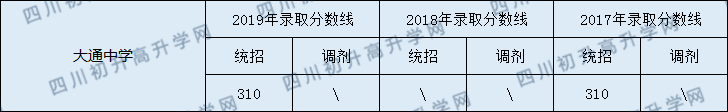 2020大通中學(xué)初升高錄取線是否有調(diào)整？