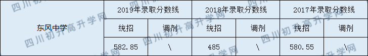 2020閬中東風中學初升高錄取線是否有調整？