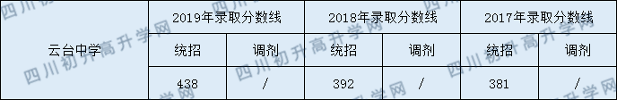云臺中學(xué)2020年中考錄取分?jǐn)?shù)線是多少？
