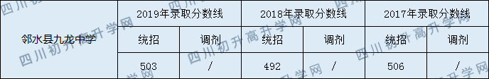 鄰水縣九龍中學(xué)2020年中考錄取分?jǐn)?shù)是多少？