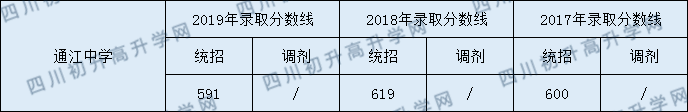 通江中學(xué)2020年中考錄取分?jǐn)?shù)線是多少？