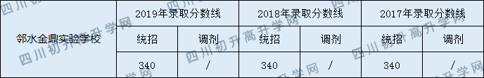 鄰水金鼎實驗學(xué)校2020年中考錄取分?jǐn)?shù)是多少？