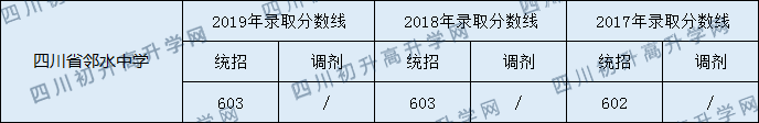 四川省鄰水中學2020年中考錄取分數是多少？