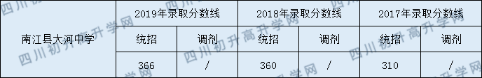南江縣大河中學(xué)2020年中考錄取分?jǐn)?shù)線是多少？