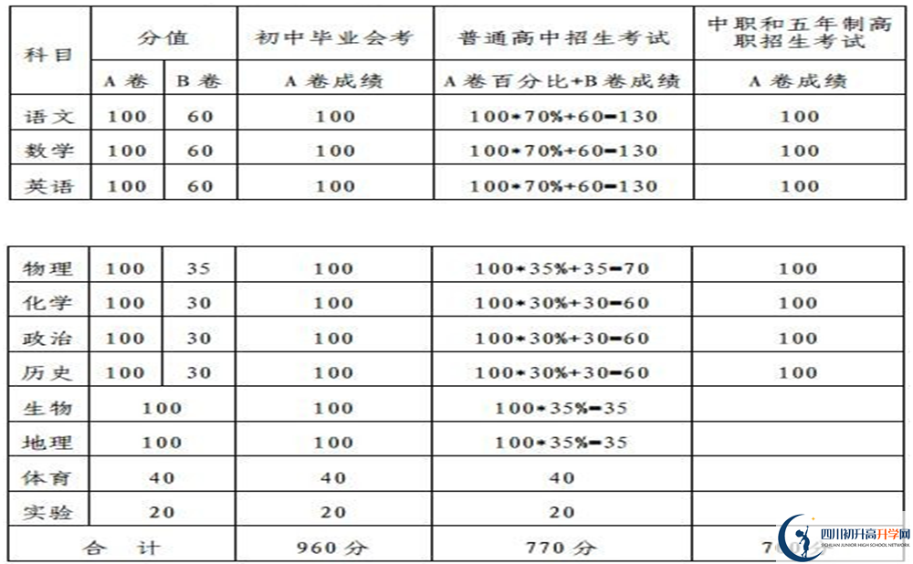 內(nèi)江2020年中考滿分是多少分？