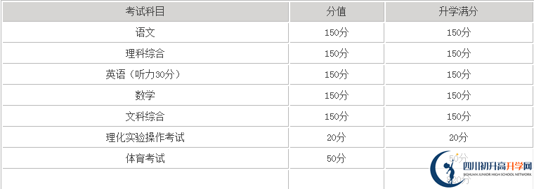 巴中2020年中考滿分是多少分？